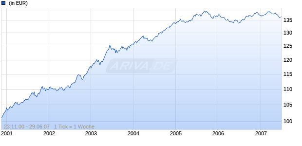 SSgA Euro Corporate Industrials Bond Index Fund P Chart