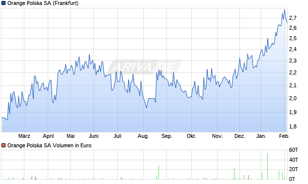 Orange Polska Aktie Chart