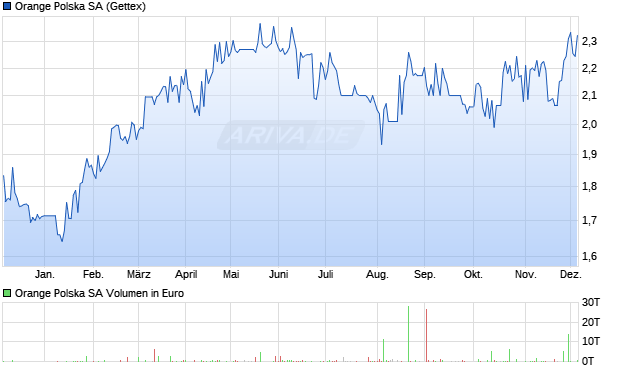 Orange Polska Aktie Chart