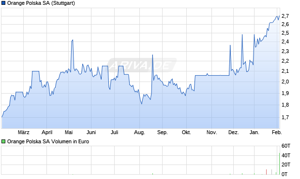 Orange Polska Aktie Chart