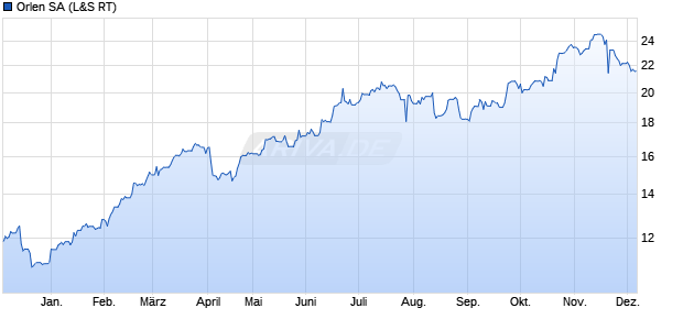 Orlen Aktie Chart
