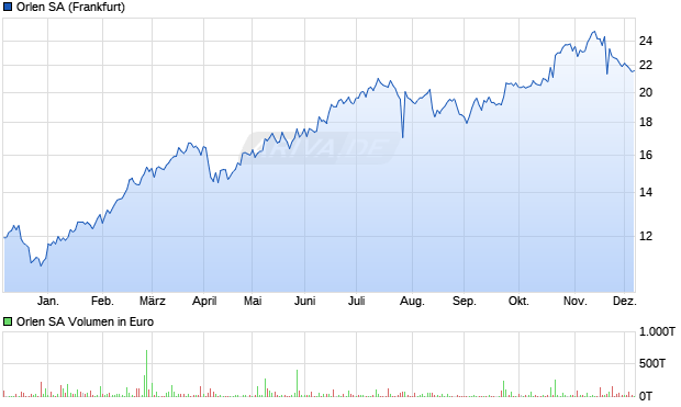Orlen Aktie Chart