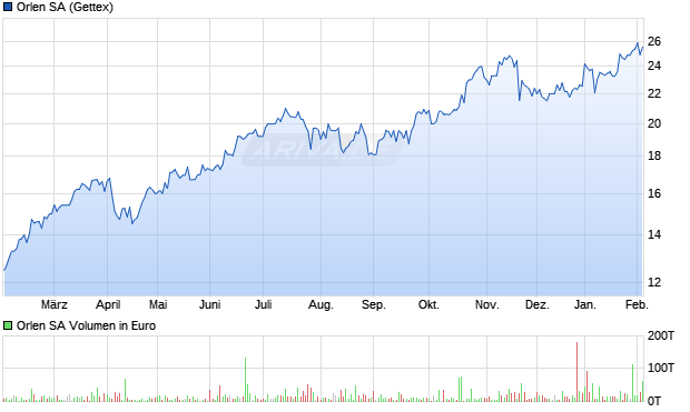 Orlen Aktie Chart