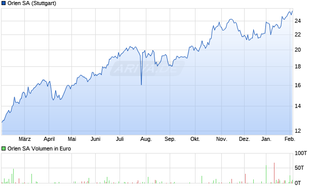 Orlen Aktie Chart