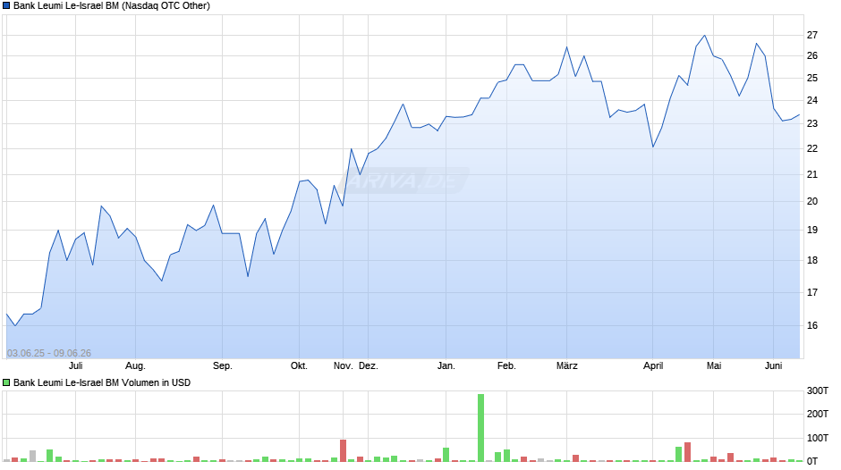 Bank Leumi Le-Israel BM Chart