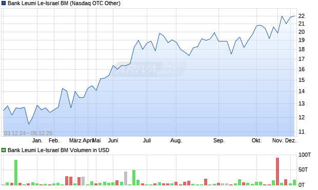 Bank Leumi Le-Israel BM Aktie Chart