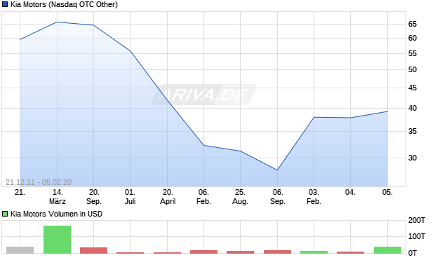 Kia Motors Aktie Chart