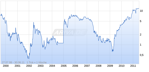 RURAL METRO INC Chart