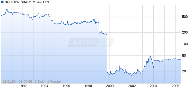 HOLSTEN-BRAUEREI AG O.N. Chart
