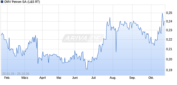 OMV Petrom Aktie Chart