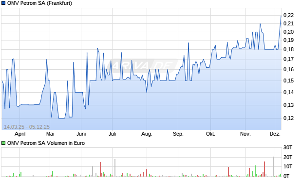 OMV Petrom Aktie Chart