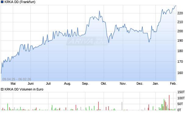 KRKA DD Aktie Chart