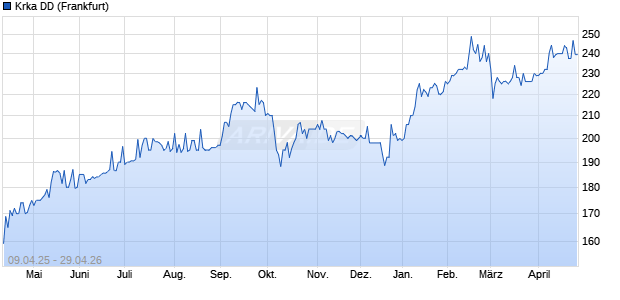 Krka DD Aktie Chart