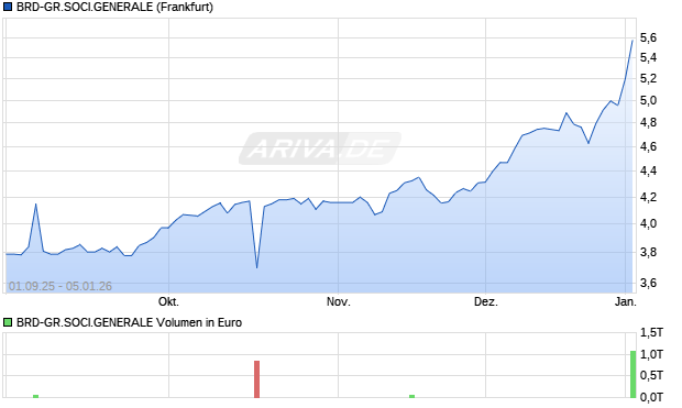 BRD-GR.SOCI.GENERALE Aktie Chart