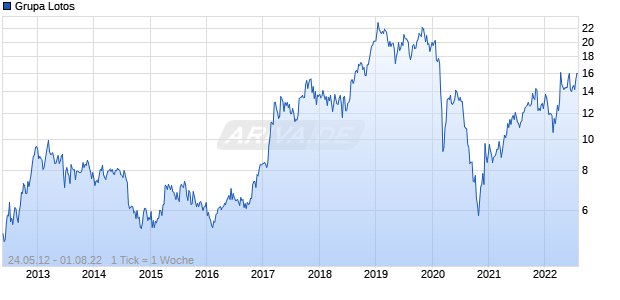 Grupa Lotos Chart