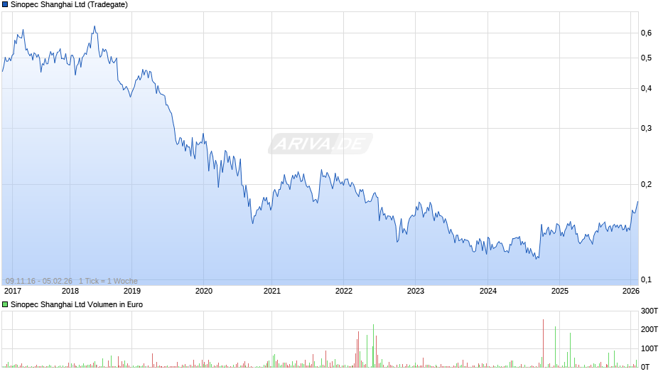 Sinopec Shanghai Chart