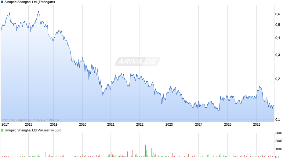 Sinopec Shanghai Chart