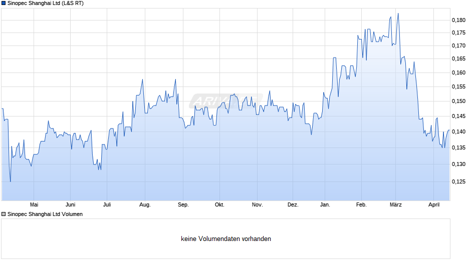 Sinopec Shanghai Chart