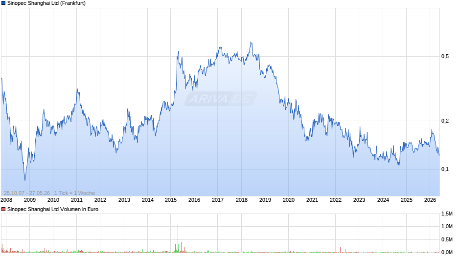Sinopec Shanghai Chart