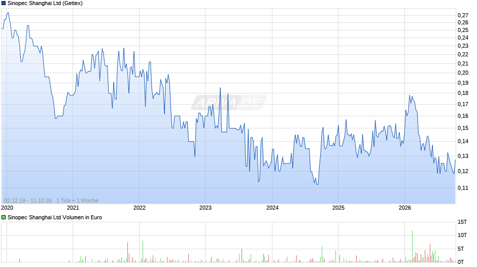 Sinopec Shanghai Chart