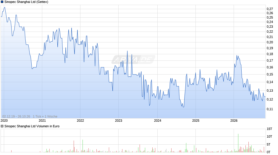 Sinopec Shanghai Chart
