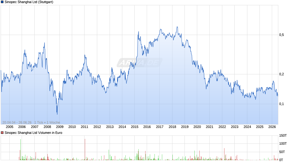 Sinopec Shanghai Chart