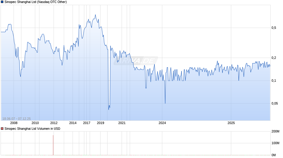 Sinopec Shanghai Chart