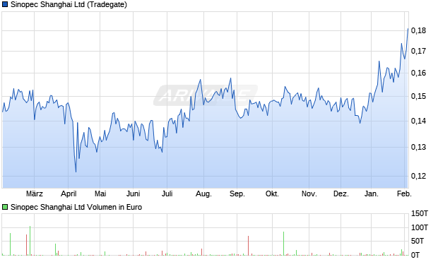 Sinopec Shanghai Aktie Chart