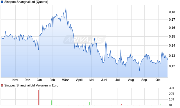 Sinopec Shanghai Aktie Chart