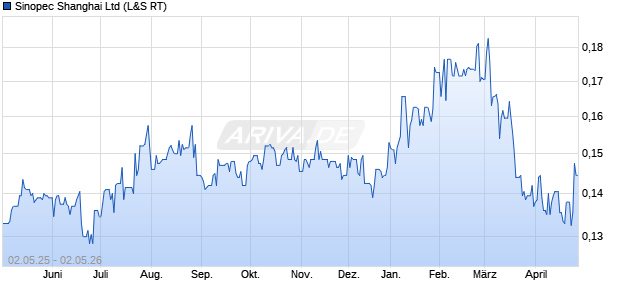 Sinopec Shanghai Aktie Chart