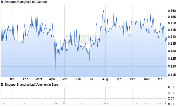 Sinopec Shanghai Aktie Chart