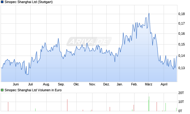 Sinopec Shanghai Aktie Chart