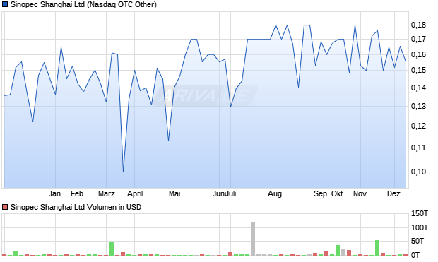 Sinopec Shanghai Aktie Chart