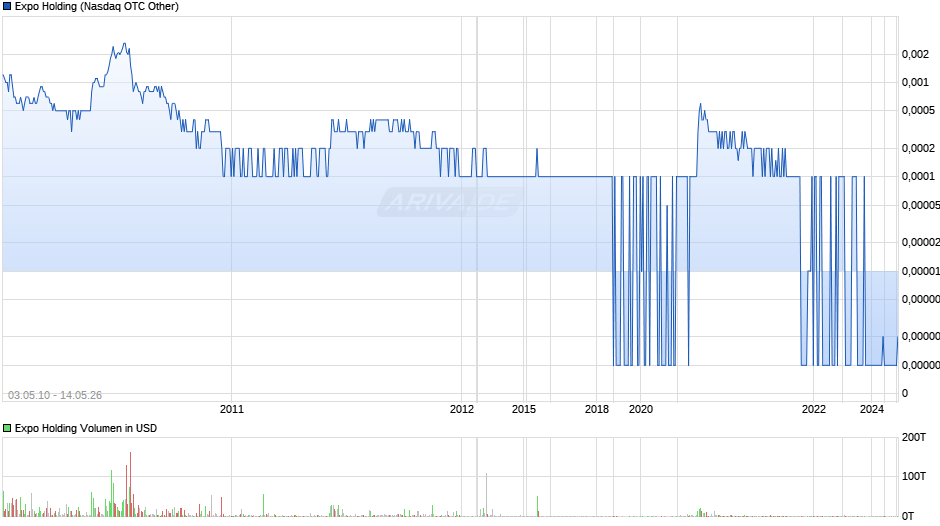 Expo Holding Chart