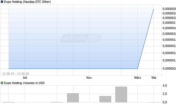 Expo Holding Aktie Chart