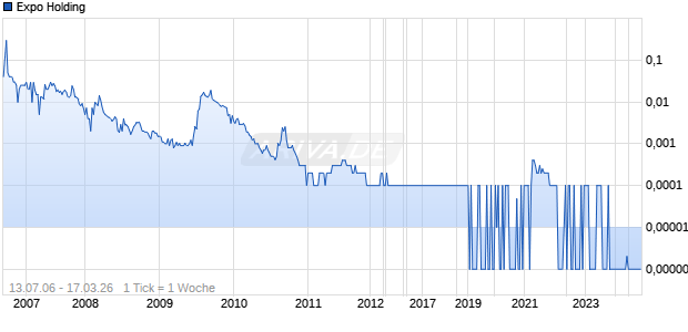 Expo Holding Chart