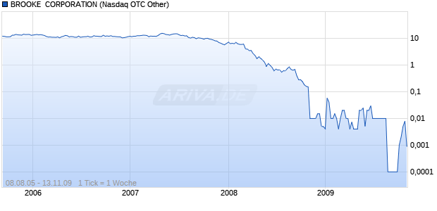 BROOKE  CORPORATION Chart