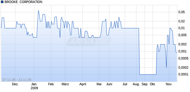 BROOKE  CORPORATION Chart