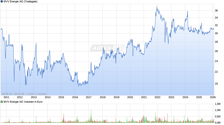 MVV Energie Chart