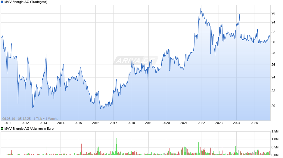 MVV Energie Chart