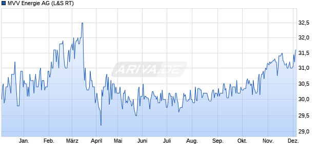 MVV Energie Aktie Chart