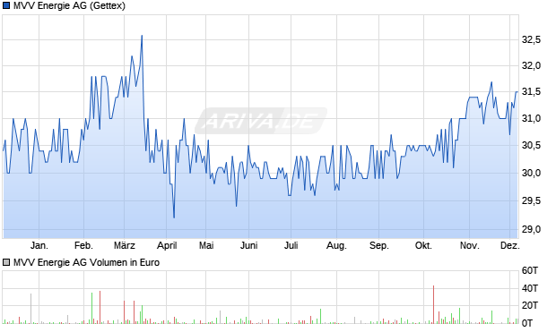 MVV Energie Aktie Chart