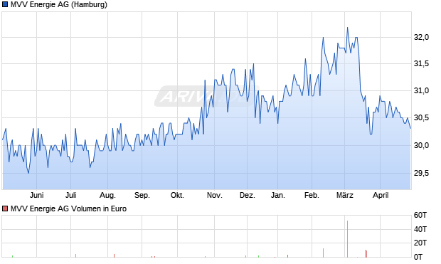 MVV Energie Aktie Chart