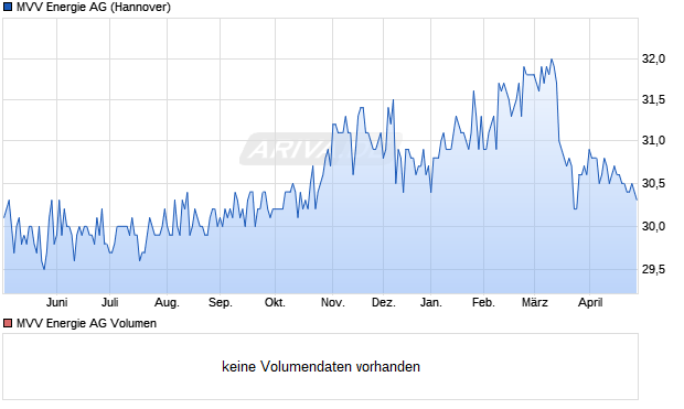 MVV Energie Aktie Chart