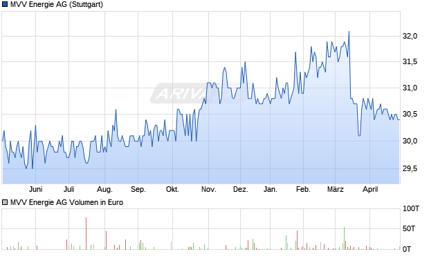 MVV Energie Aktie Chart