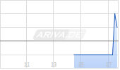 MVV Energie AG Chart