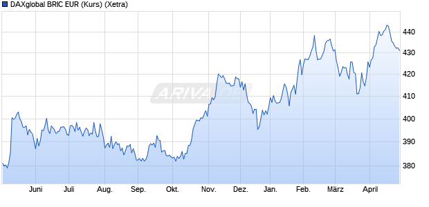 DAXglobal BRIC EUR (Kurs) Chart