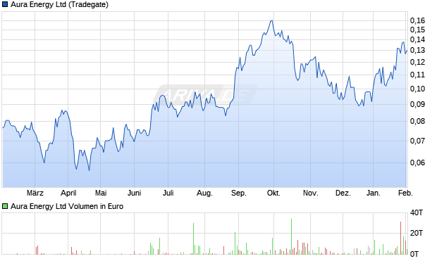 Aura Energy Aktie Chart