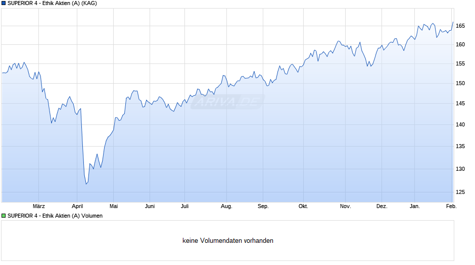 SUPERIOR 4 - Ethik Aktien (A) Chart