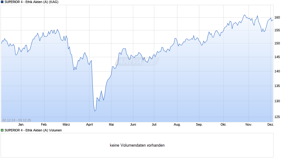 SUPERIOR 4 - Ethik Aktien (A) Chart